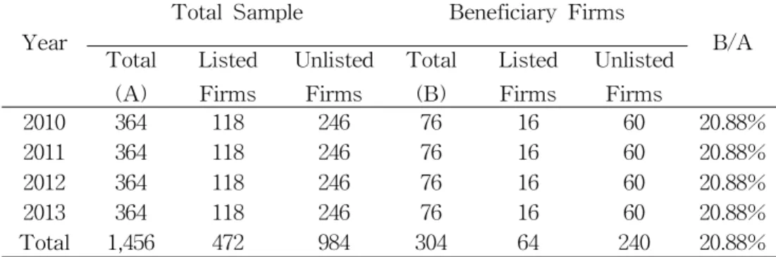 Table 2 Sample Distribution