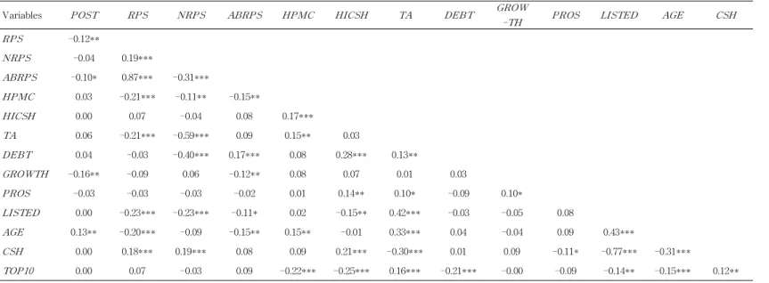 Table 4 reports pearson correlation matrix for the regression variables used in the hypotheses tests
