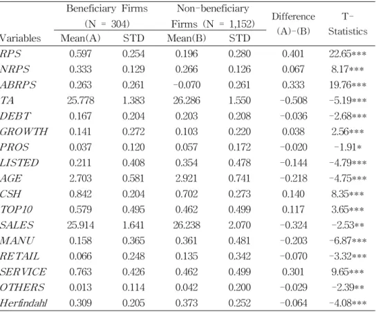 Table 5 Univariate Tests between Beneficiary and Non-beneficiary Firms