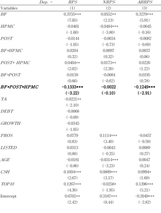 Table 7 Market Competition and RPS-Reducing Decision: H1b Panel A: Full Sample