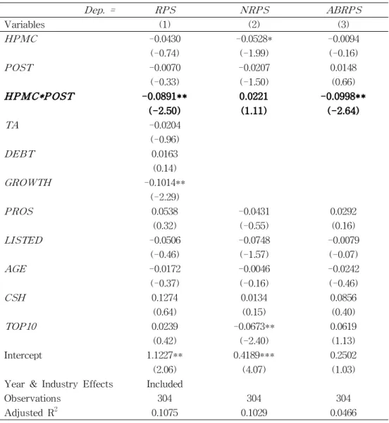 Table 7 reports the regression results on whether the RPS-reducing decision of a beneficiary firm depends on market competition, using Eqs