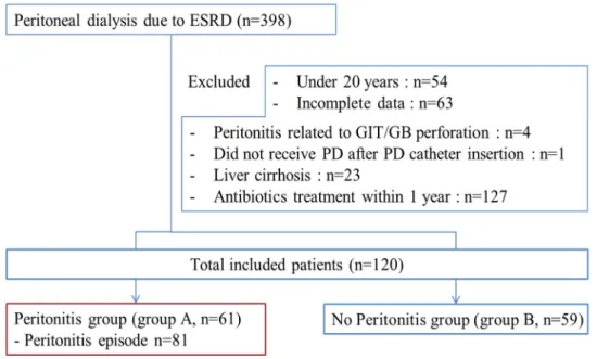 Figure 1. Patient inclusion / exclusion chart.   