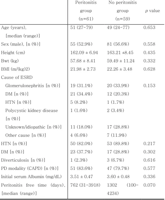 Table 1. Clinical characteristics of the included patients 