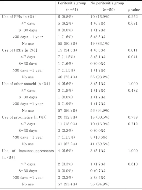 Table  2.  Acid-suppressive  therapy  and  other  medications  in  peritonitis group and no peritonitis group 