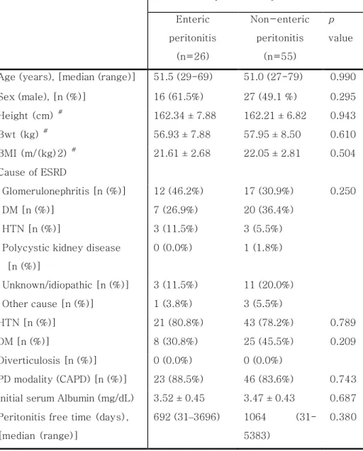 Table  4  Clinical  characteristics  of  peritonitis  patients  by  the  causative pathogen