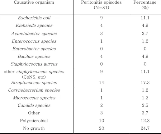 Table  5.  Isolated  microorganisms  of  the  peritonitis  episodes  by  the PD Effluent culture 