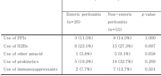Table  6.  Acid-suppressive  therapy  and  other  medications  in  enteric peritonitis (EP) group and non-enteric peritonitis (NEP)  group 