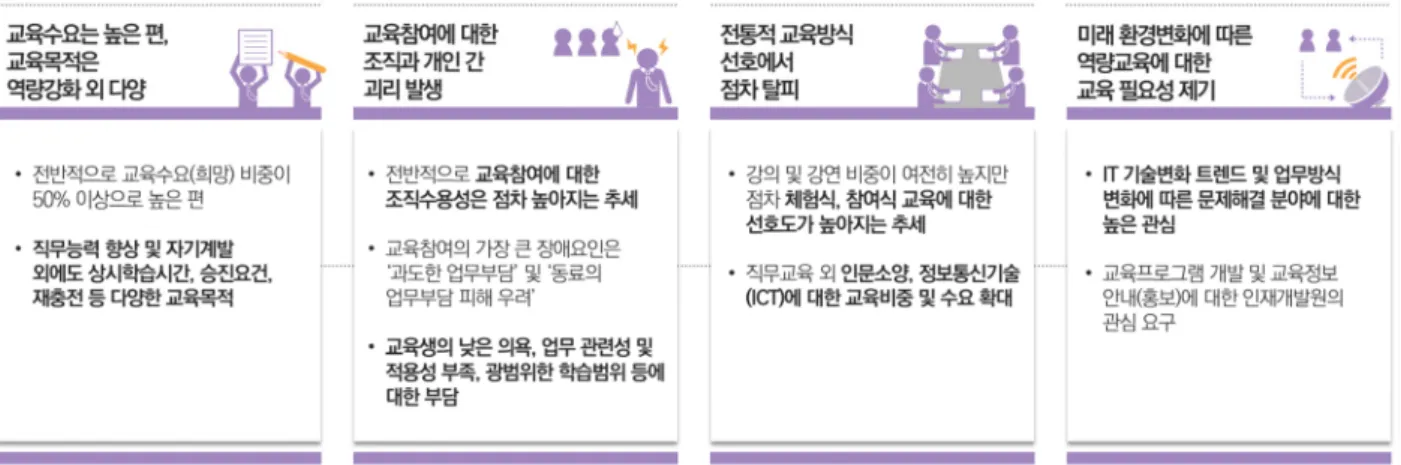 그림 8. 서울시 인재개발원 교육수요조사 분석 결과