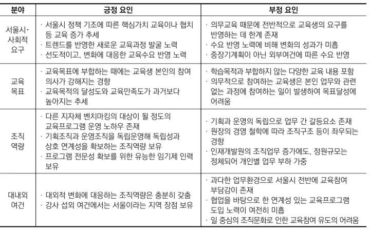 표  1.  상황(Context)  분석  종합