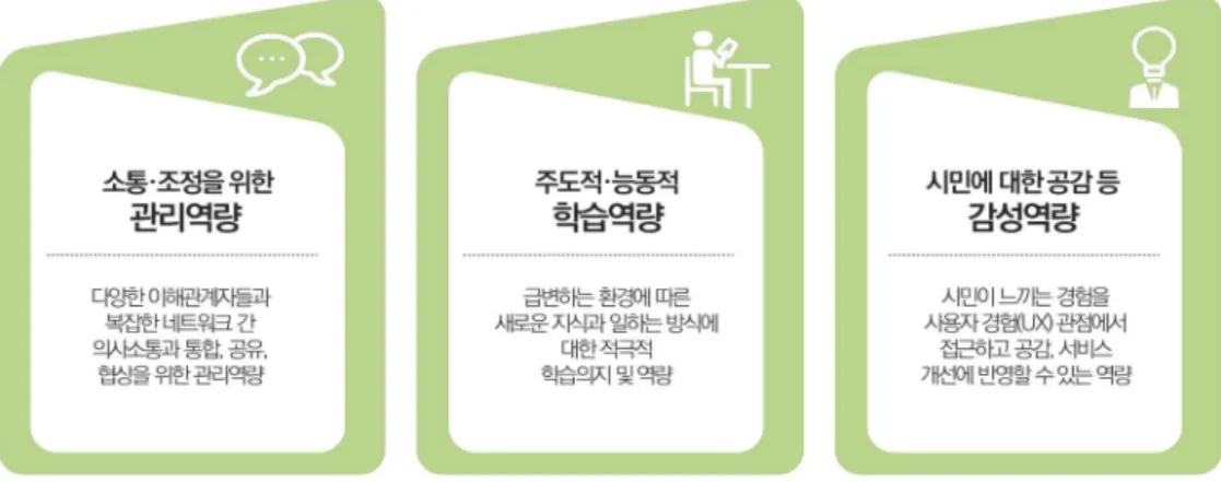 그림 1. 공직인재상의 변화에 따른 요구 역량