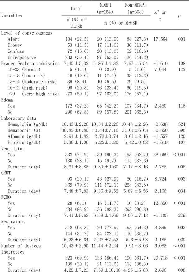 Table 2. Comparison of Characteristics between Medical Device Related Pres- Pres-sure  Injury  Group  and Non-medical  Device  Related  PresPres-sure  Injury  Group                                                     (N=462)