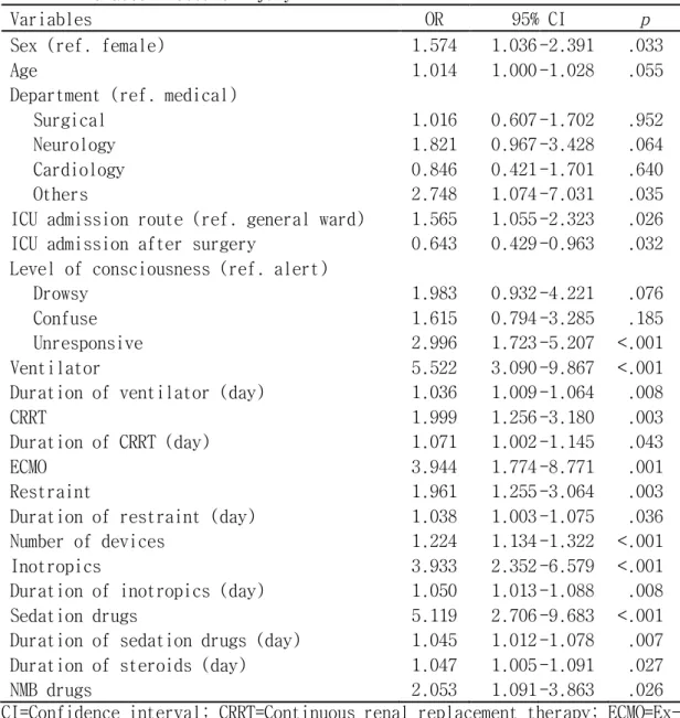 Table 5. Univariate Logistic Regression of Risk Factors for Medical Device  Related Pressure Injury