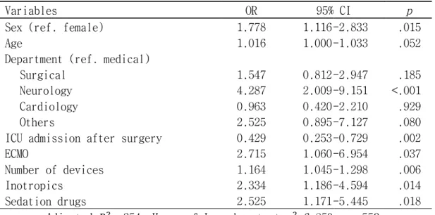 Table 6. Multivariate Logistic Regression of Risk Factors for Medical Device  Related Pressure Injury