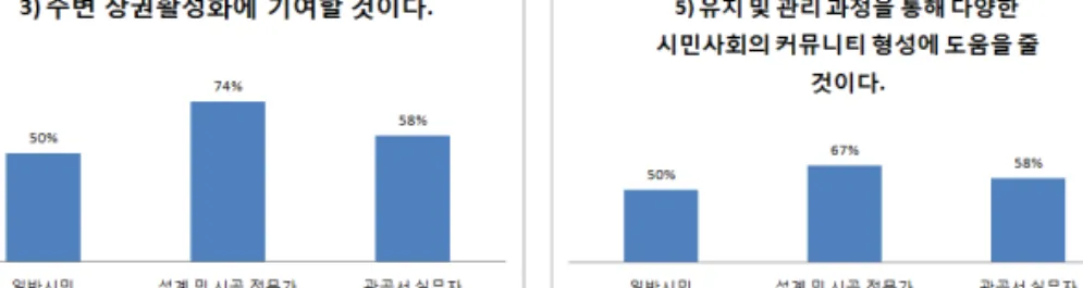 그림  4-1  가로정원의 목적성에 대한 이해관계자 설문결과비교
