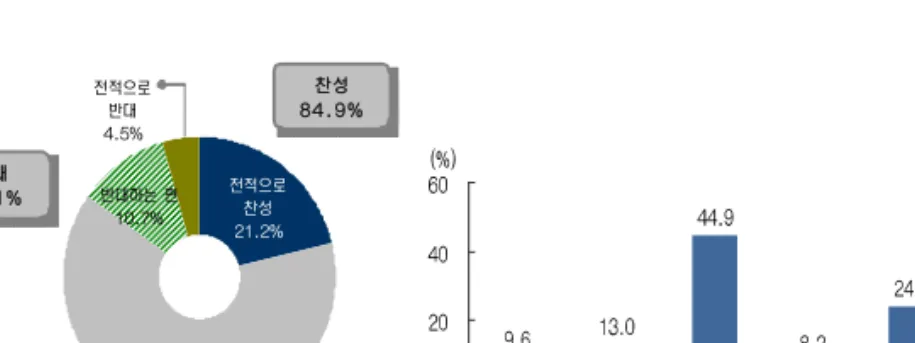 그림  4-3  띠녹지 조성구역 확대에 대한 일반시민 설문조사결과 김범수 ( , 2005)