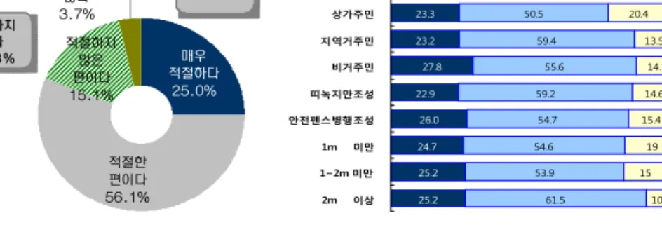 그림  4-2  띠녹지의 대상지 선정에 대한 일반시민 설문조사결과 김범수 ( , 2005)