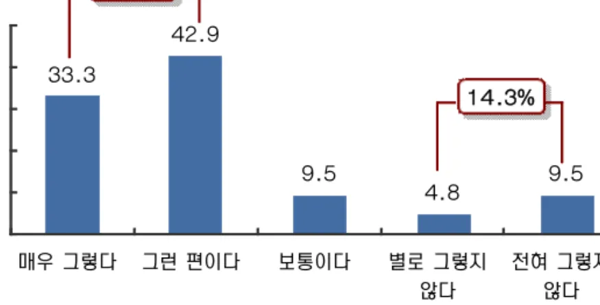 그림  4-5  띠녹지가 안전펜스 역할을 할 수 있는지에 대한 전문가 응답