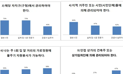 그림  4-10  가로정원의 지속가능성에 대한 이해관계자 설문결과비교