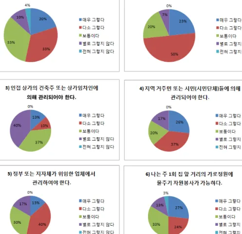 그림  4-11  가로정원의 지속가능성에 대한 일반시민 설문조사결과