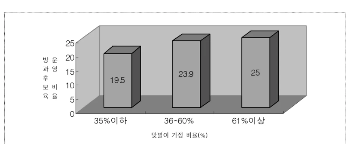 [그림  1]  초등학교  방과후보육  운영  비율