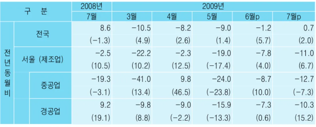 표 산업생산 증감률 추이