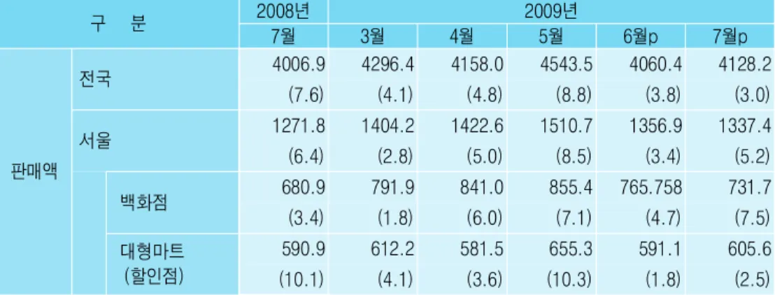 표 대형소매점 판매 추이