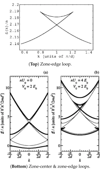 Figure 2. (Top) Swallowtail loop structure of the energy per particle as function of k computed from the variational ansatz (24) for V 0 = 3¯ h ( 4V 0 /m ) 1/2 π/d and n = 1.2V 0 /U 0 