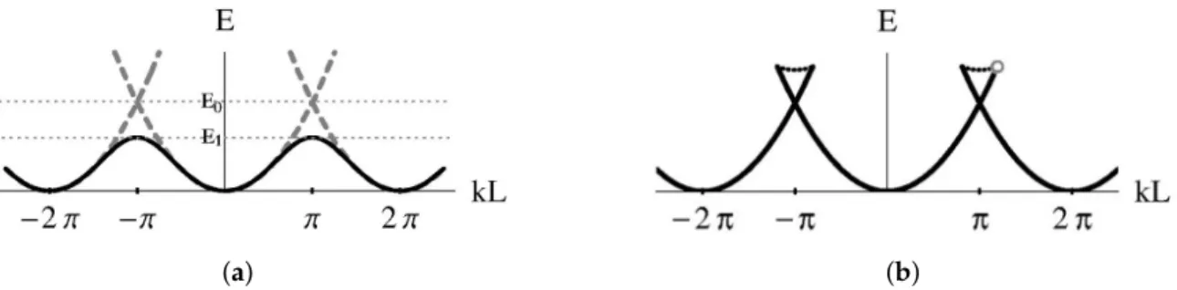Figure 3. (a) The dashed line schematically shows the energy dispersion for a free particle which is modified to the solid line showing the (lowest) band structure on the application of a periodic potential of period L