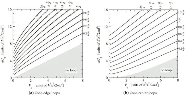 Figure 4. Contour plot of width of swallowtail loops from a numerical minimization using the variational wavefunction (11) as a function of interaction (nU 0 is ng in the notation of this review) and optical lattice depth V 0 for zone-edge loops (a) and zo