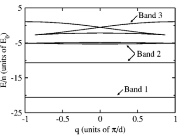 Figure 5. Energy bands with swallowtail loops in the excited bands for a Kronig–Penney potential (Equation (29)) with V 0 = E 0 and attractive interaction gn = − 10E 0 