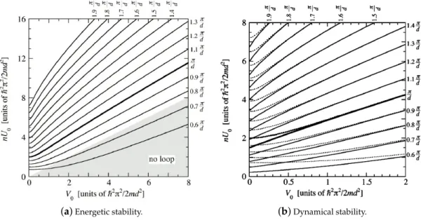 Figure 7. Contour plot of maximum quasimomentum k for energetic stability (a) and dynamical stability (b) as a function of interaction and lattice depth for zone-edge loops