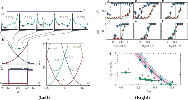 Figure 9. (Left) (a) Schematic plot of the energy landscape of a hysteretic system as a function of the applied field F (for example Ω the rotation rate of the superfluid) showing stable states of different energies separated by a barrier; (b) Energy diagr