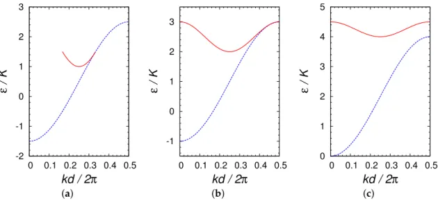 Figure 10. Energy per particle e as a function of k for period-1 (blue dashed lines) and period-2 (red solid lines) states of BECs in a periodic potential obtained from the discrete model, for (a) Uν/2K = 1/2;