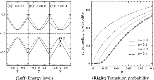 Figure 1. (Left) Adiabatic energy levels (or the chemical potential µ) as a function of the nonlinearity c for the nonlinear LZ problem showing the emergence of loops for c > v