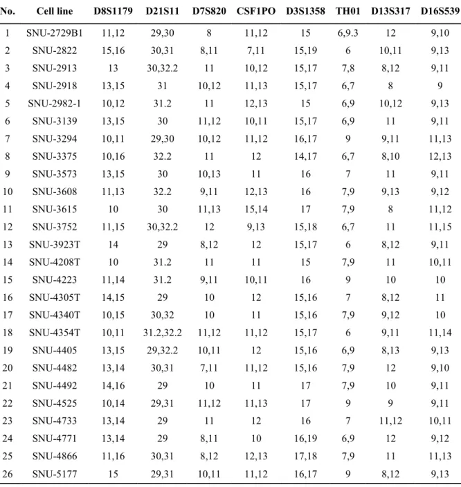 Table ３. DNA fingerprinting using 15 STR loci and Amelogenin marker 
