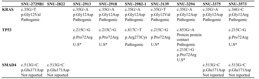 Table  ４ . Mutation list of 26 established pancreatic cancer cell lines.  