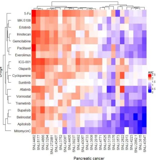 Figure  6.  Mapped  data  from  drug  sensitivity  of  26  established  pancreatic cancer cell lines