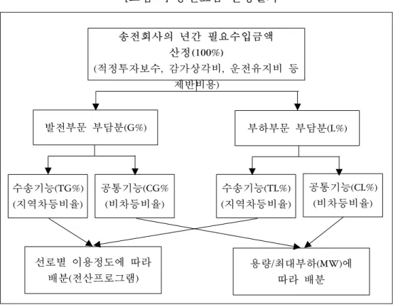 [그림    ]  송전요금  산정절차