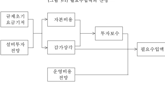 [그림  3-1]  필요수입액의  산정