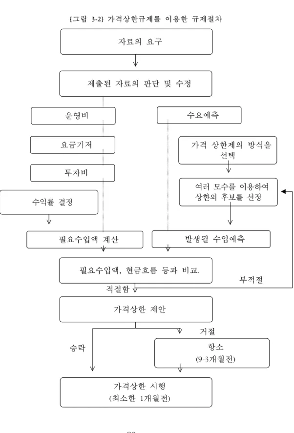 [그림  3-2]  가격상한규제를  이용한  규제절차