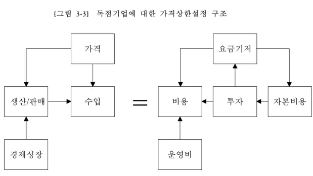 [그림  3-3]    독점기업에  대한  가격상한설정  구조