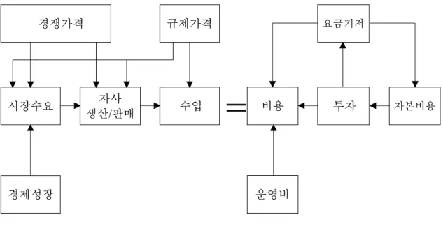 [그림  3-4]    제한적  경쟁하의  규제기업에  대한  가격상한설정  구조