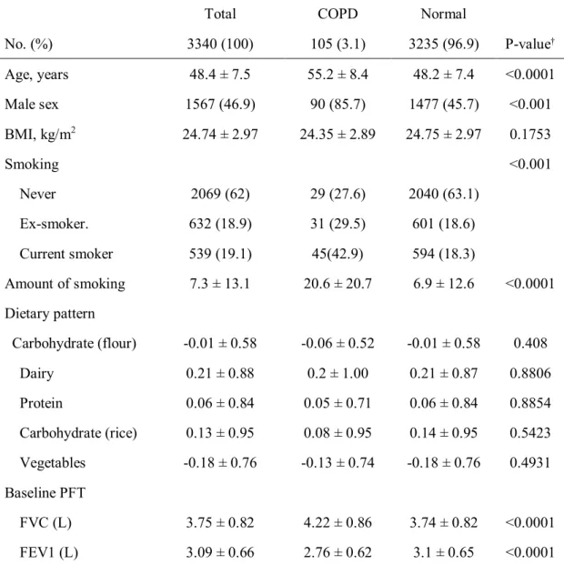 Table 1. Baseline characteristics of the patients with or without COPD.