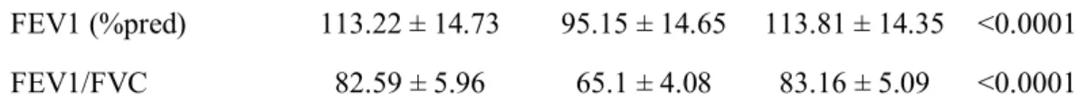 Table 2.  Baseline characteristics of the COPD incident cases and the healthy subjects.