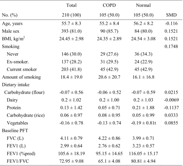 Table  3.  Baseline  characteristics  of  the  patients  with  or  without  COPD  using  propensity score matching.