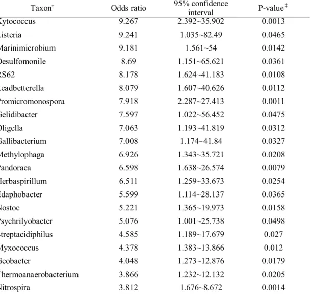 Table 4. (continued).
