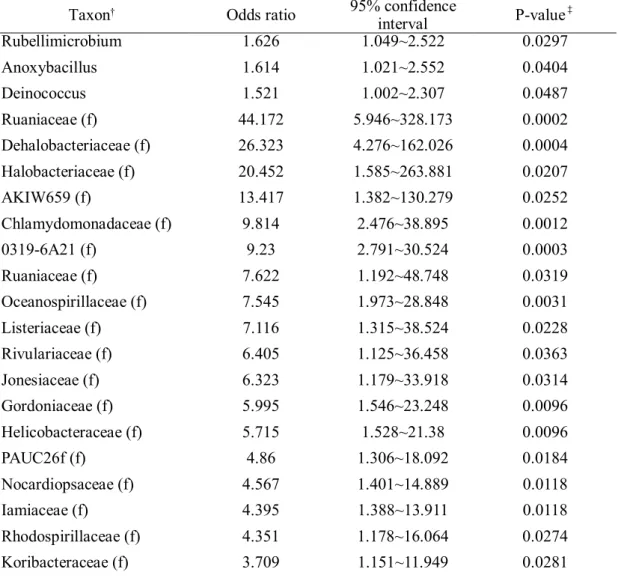 Table 4. (continued).
