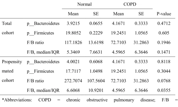 Table 6. The relative abundance analysis of phylum Bacteroidetes and Firmicutes in COPD  patients.