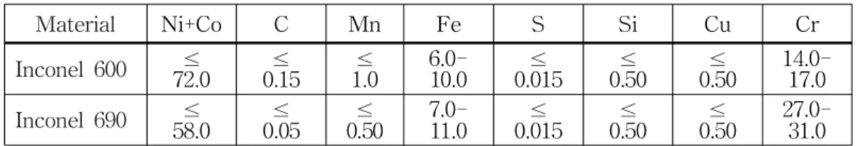 Table 2.1 Chemical composition of Inconel 600 and Inconel 690 (unit : % ) Material Ni+Co C Mn Fe S Si Cu Cr Inconel 600 ≤