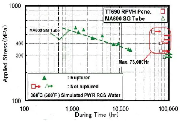 Fig. 2.2 Inconel 600/690 residual stress comparison in the same operation[33]